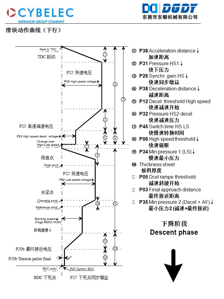 滑塊動(dòng)作曲線下行